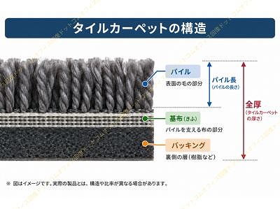 タイルカーペットの構造図